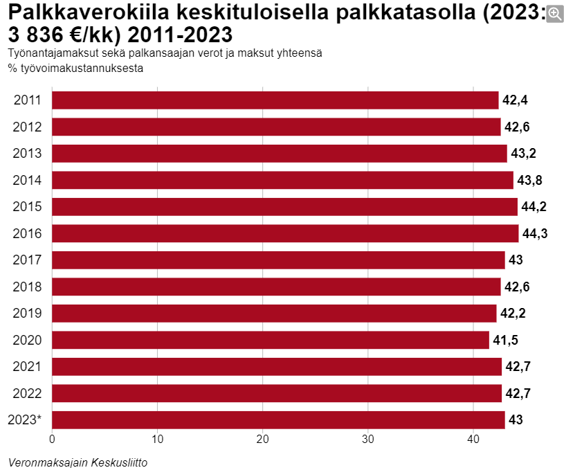 palkkaverotuksen-kehitys-vaalikaudella-2019-2023-veronmaksajain